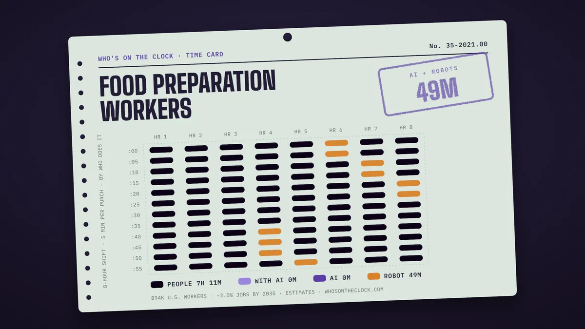 Time card for food preparation workers: 49m of an 8-hour shift touched by AI or robots