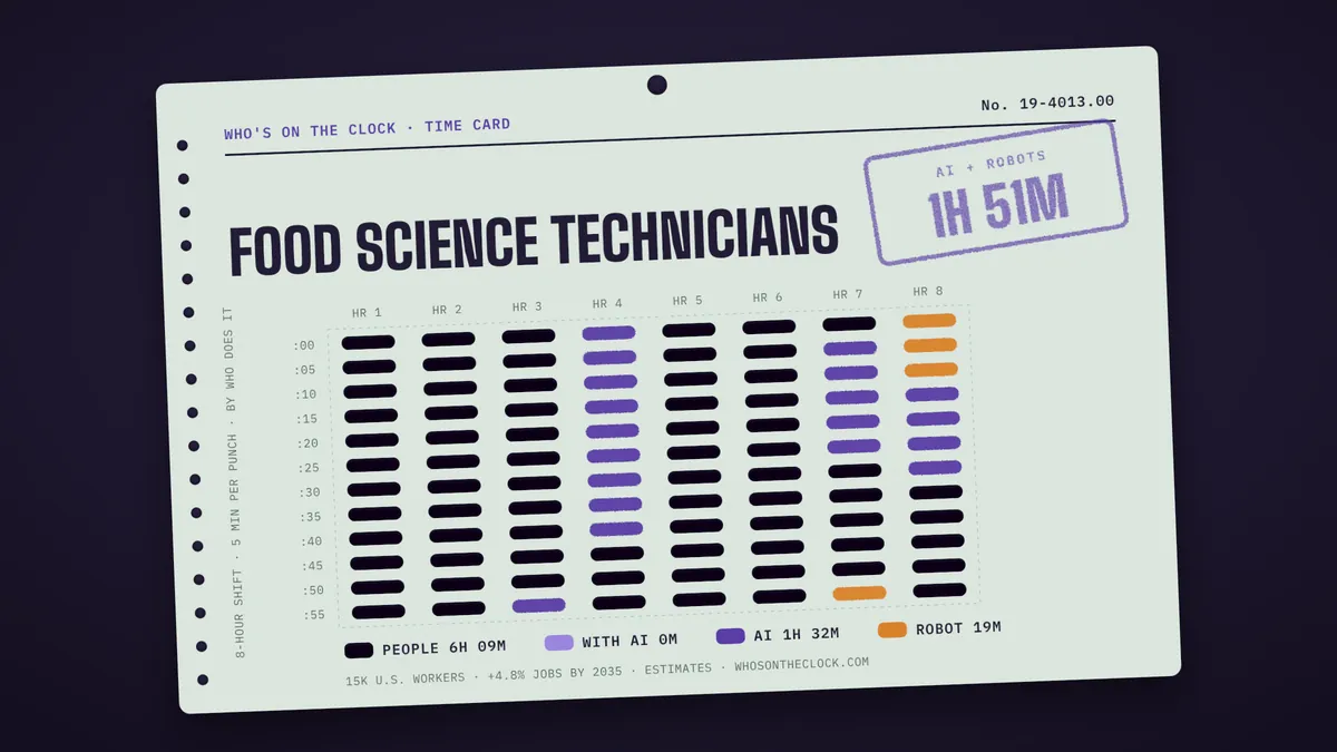 Time card for food science technicians showing a typical 8-hour shift: 6h 9m done by people, 1h 32m by AI, 19m by robots.