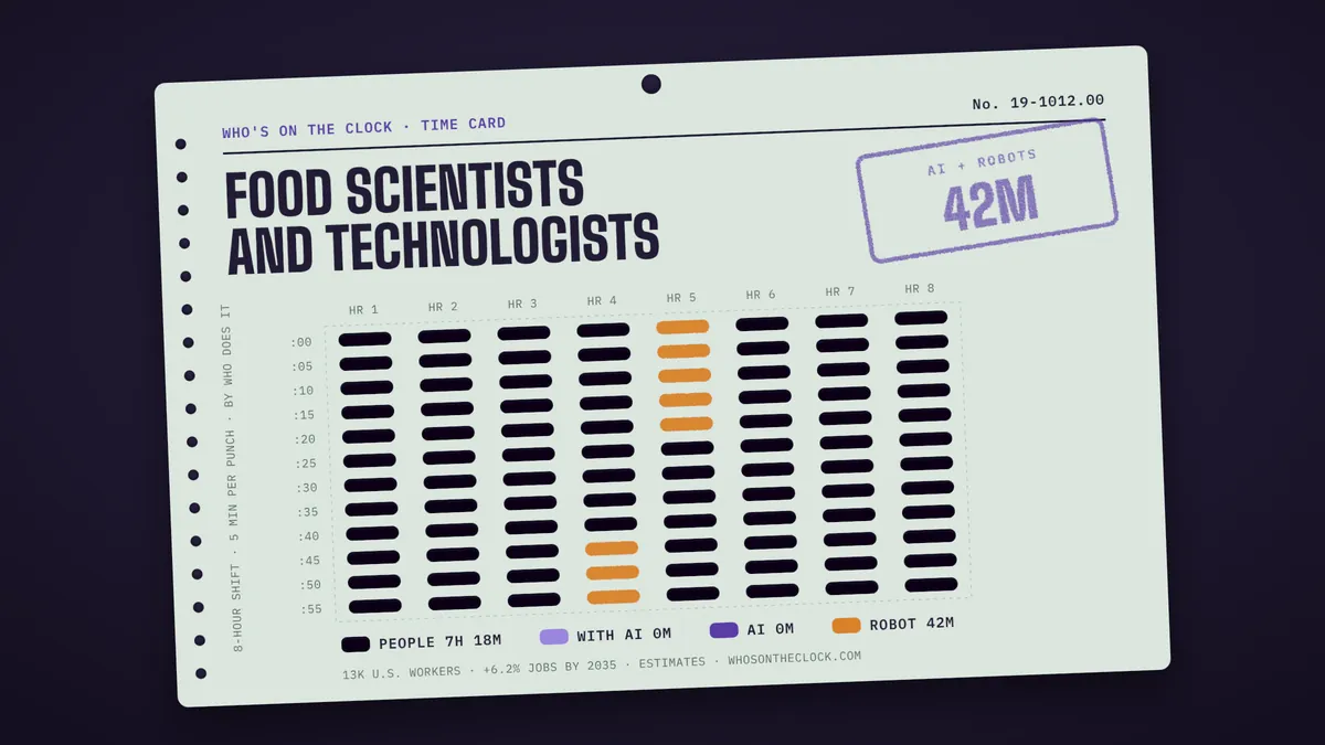 Time card for food scientists and technologists showing a typical 8-hour shift: 7h 18m done by people, 42m by robots.