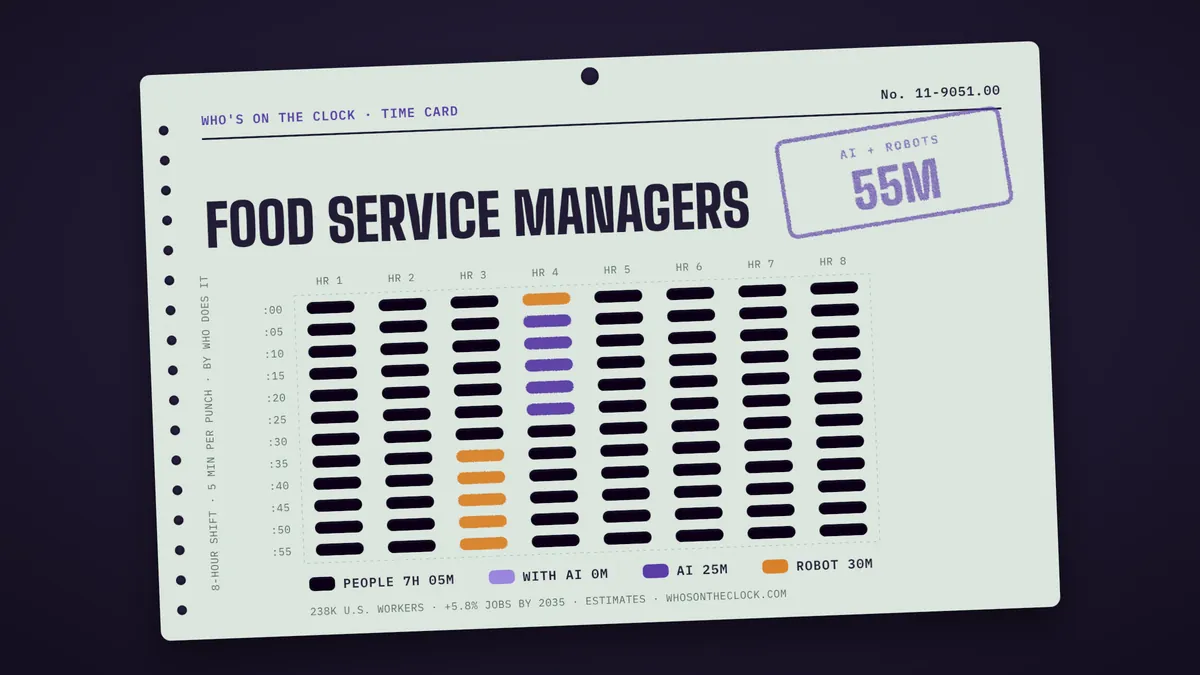 Time card for food service managers: 55m of an 8-hour shift touched by AI or robots