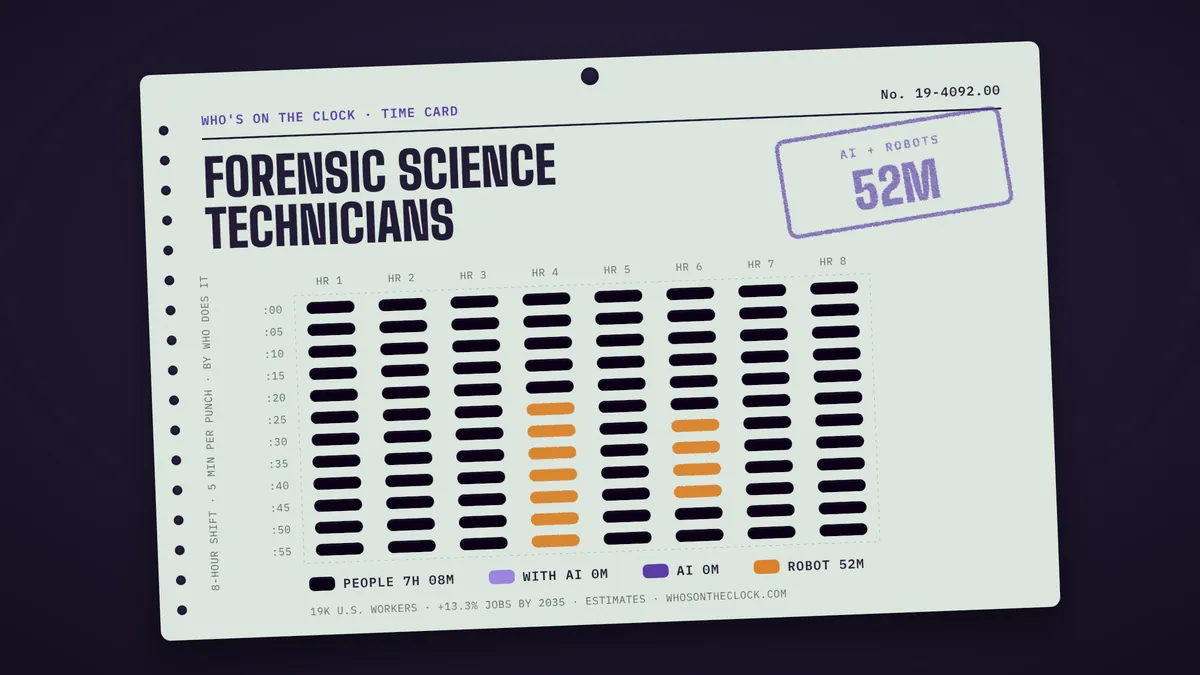 Time card for forensic science technicians showing a typical 8-hour shift: 7h 8m done by people, 52m by robots.