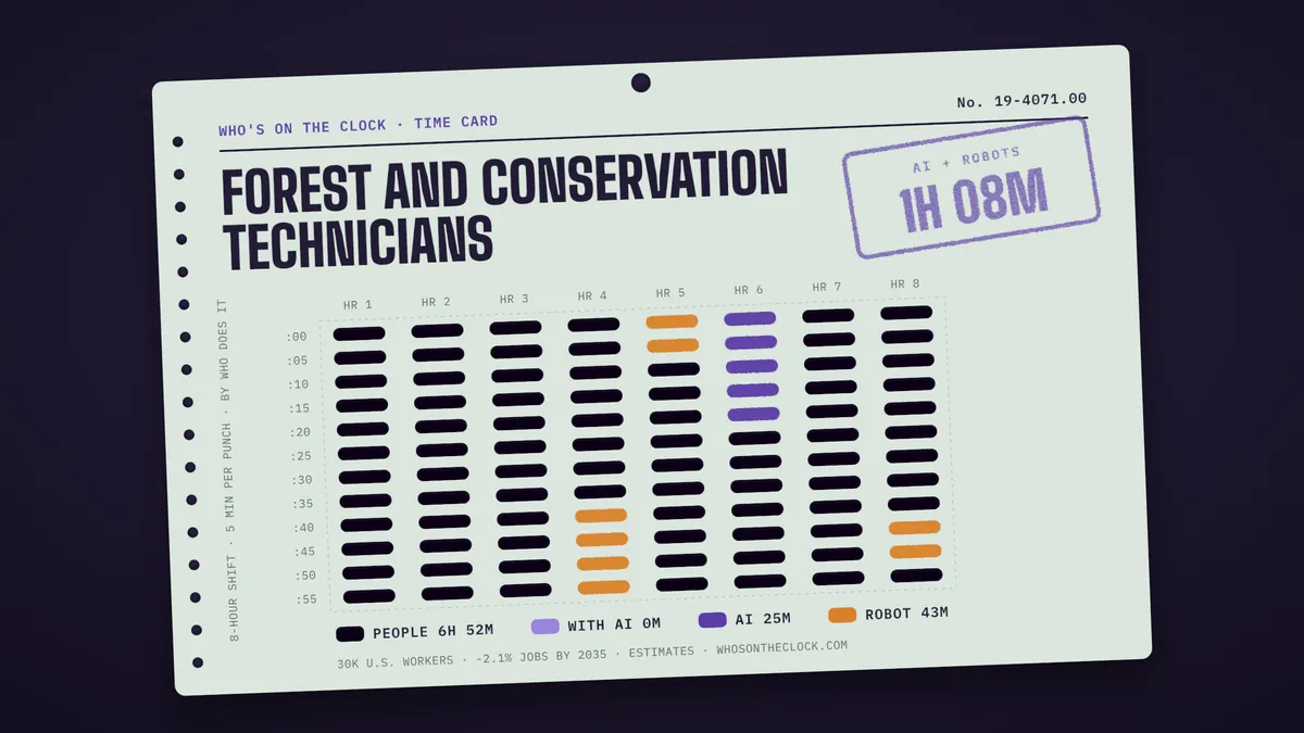 Time card for forest and conservation technicians showing a typical 8-hour shift: 6h 52m done by people, 25m by AI, 43m by robots.