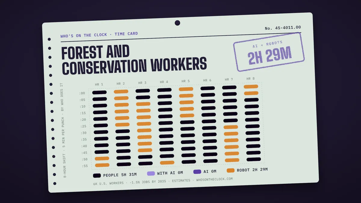 Time card for forest and conservation workers showing a typical 8-hour shift: 5h 31m done by people, 2h 29m by robots.