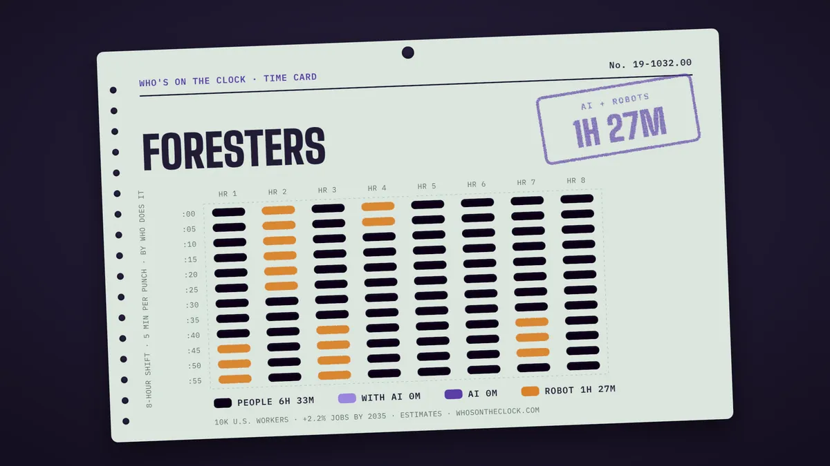 Time card for foresters showing a typical 8-hour shift: 6h 33m done by people, 1h 27m by robots.