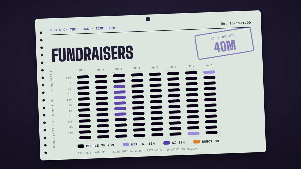Time card for fundraisers: 40m of an 8-hour shift touched by AI or robots