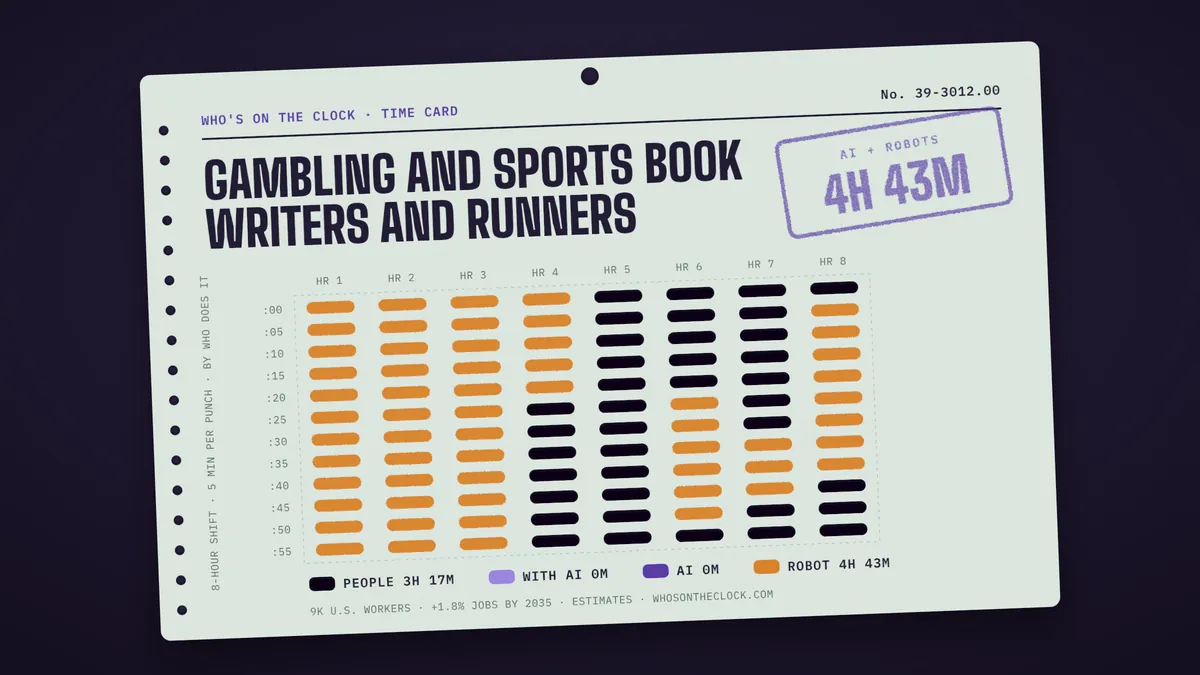 Time card for gambling and sports book writers and runners showing a typical 8-hour shift: 3h 17m done by people, 4h 43m by robots.