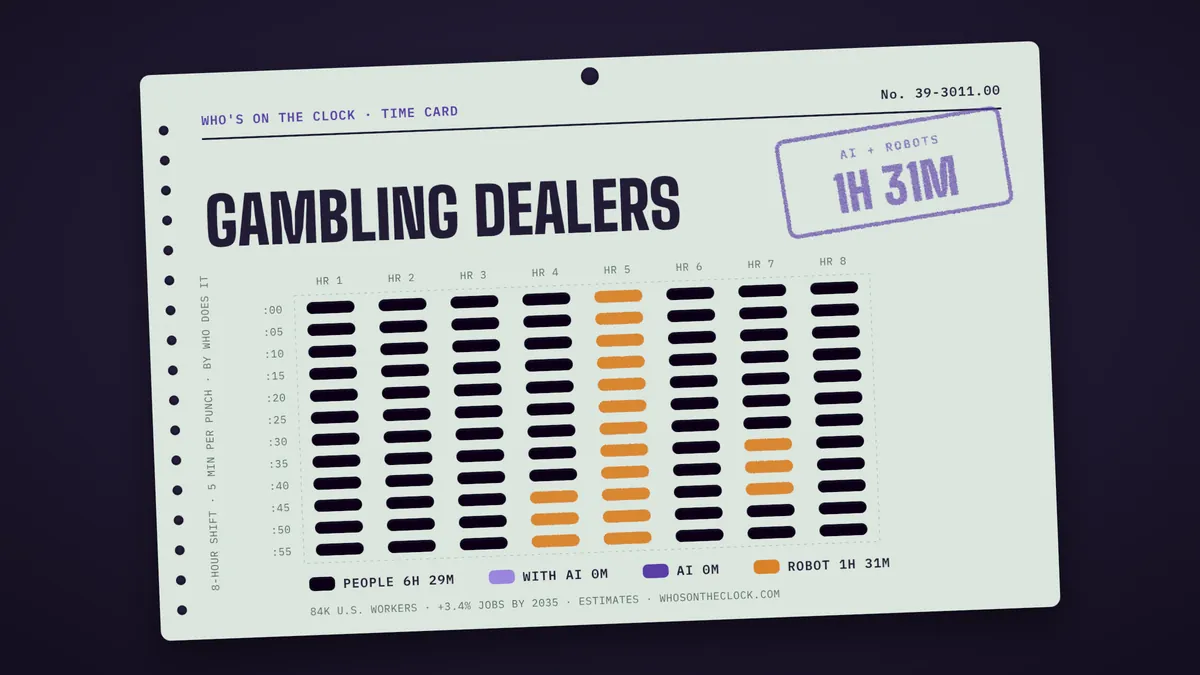 Time card for gambling dealers: 1h 31m of an 8-hour shift touched by AI or robots
