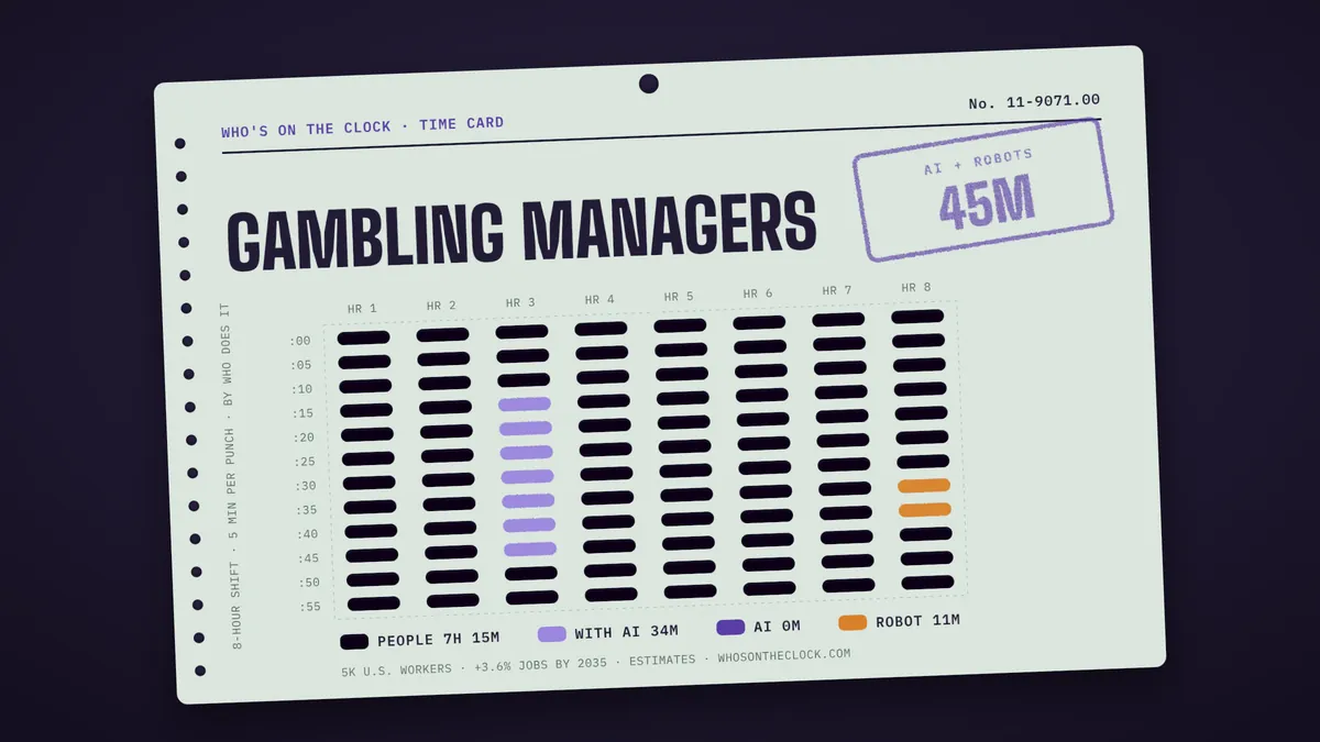 Time card for gambling managers showing a typical 8-hour shift: 7h 16m done by people, 34m done by people with AI, 11m by robots.
