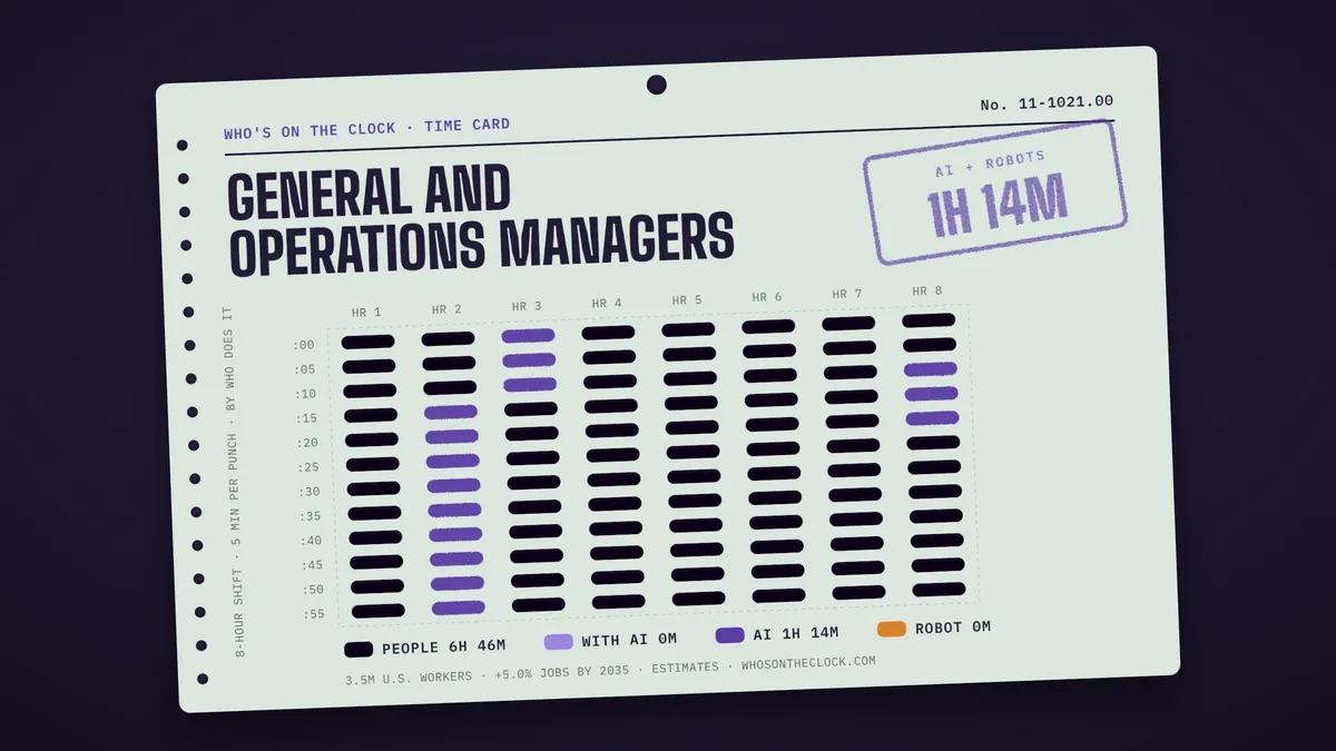 Time card for general and operations managers: 1h 14m of an 8-hour shift touched by AI or robots