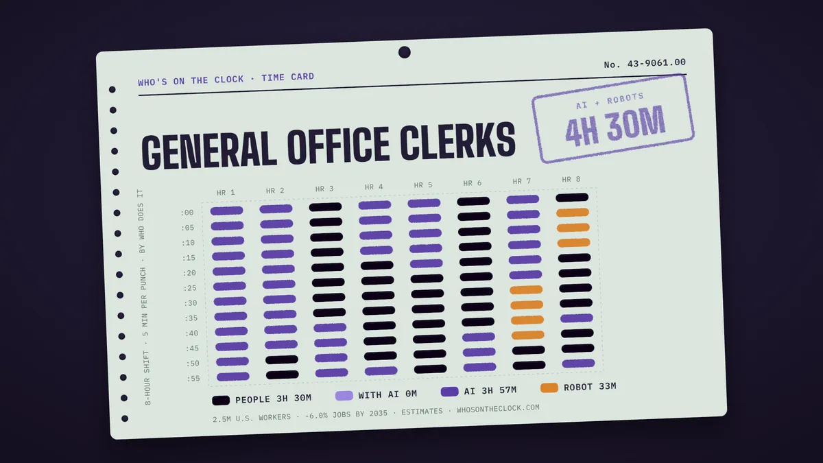 Time card for general office clerks showing a typical 8-hour shift: 3h 29m done by people, 3h 56m by AI, 34m by robots.