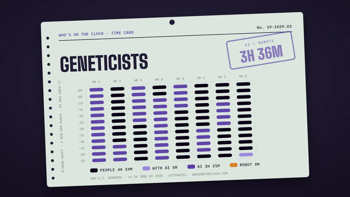 Time card for geneticists showing a typical 8-hour shift: 4h 24m done by people, 5m done by people with AI, 3h 31m by AI.