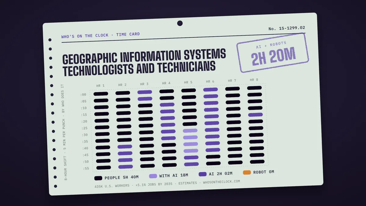 Time card for geographic information systems technologists and technicians showing a typical 8-hour shift: 5h 40m done by people, 18m done by people with AI, 2h 2m by AI.