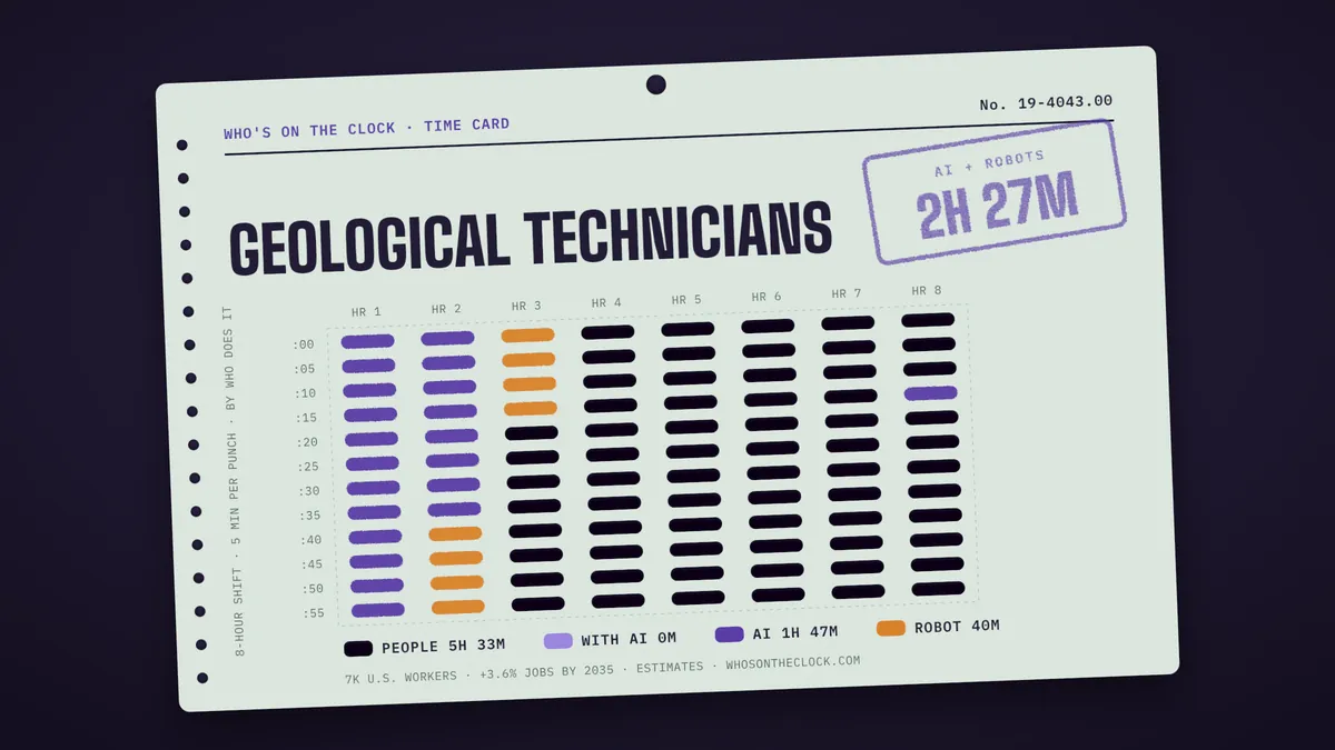Time card for geological technicians showing a typical 8-hour shift: 5h 34m done by people, 1h 47m by AI, 40m by robots.