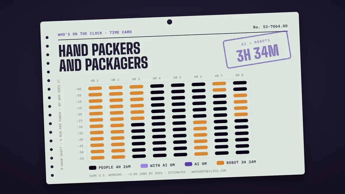 Time card for hand packers and packagers showing a typical 8-hour shift: 4h 26m done by people, 3h 34m by robots.