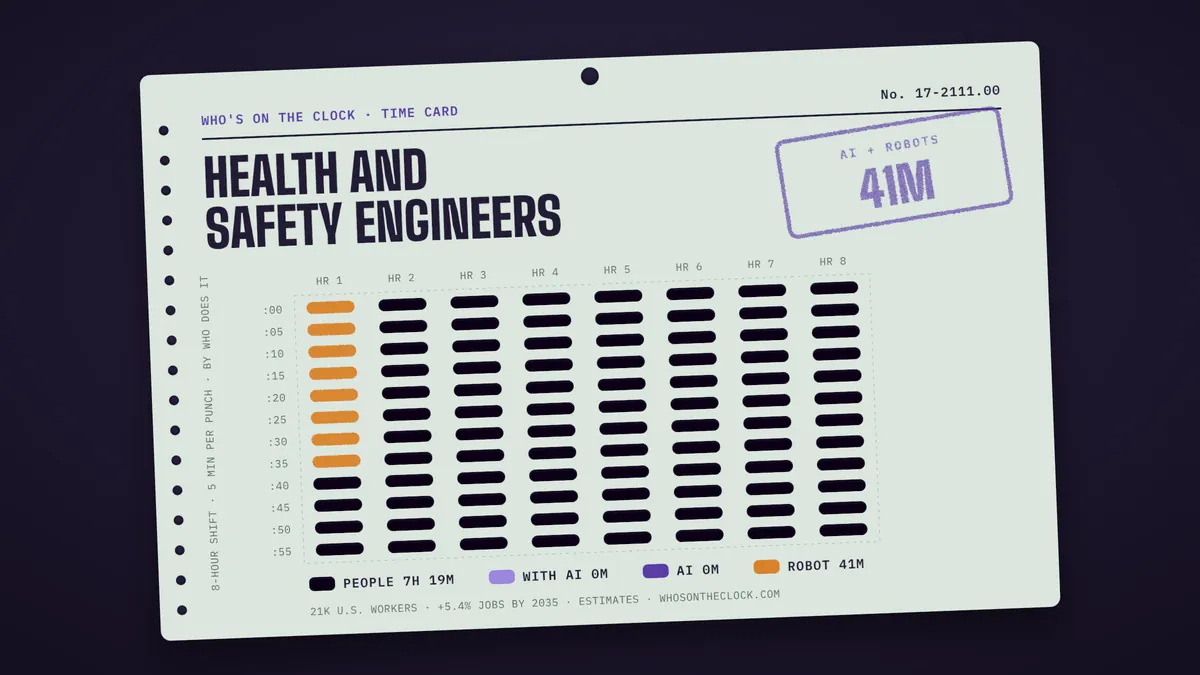 Time card for health and safety engineers showing a typical 8-hour shift: 7h 19m done by people, 41m by robots.