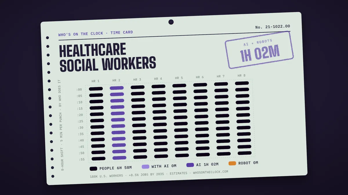 Time card for healthcare social workers showing a typical 8-hour shift: 6h 58m done by people, 1h 2m by AI.