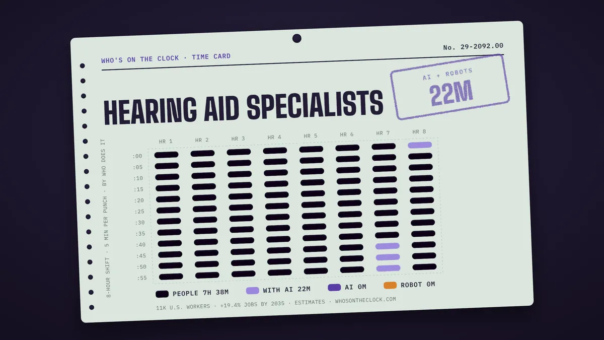 Time card for hearing aid specialists showing a typical 8-hour shift: 7h 38m done by people, 22m done by people with AI.