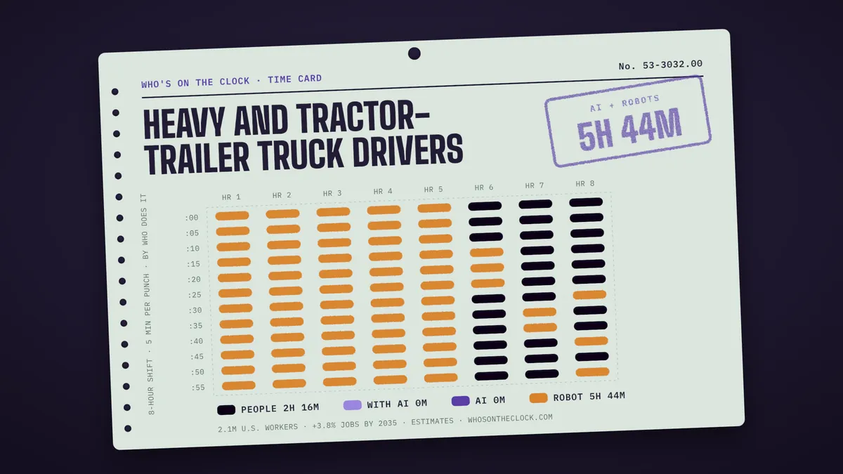 Time card for heavy and tractor-trailer truck drivers: 5h 44m of an 8-hour shift touched by AI or robots