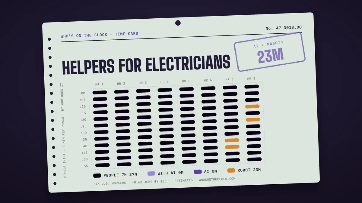 Time card for helpers for electricians showing a typical 8-hour shift: 7h 37m done by people, 23m by robots.