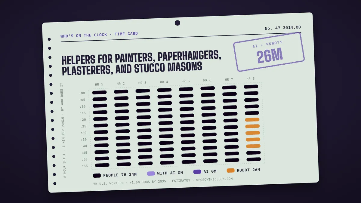 Time card for helpers for painters, paperhangers, plasterers, and stucco masons showing a typical 8-hour shift: 7h 34m done by people, 26m by robots.