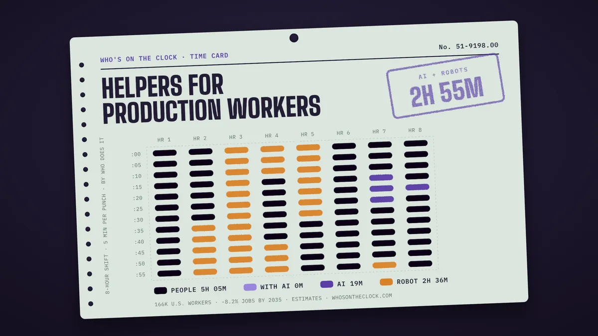 Time card for helpers for production workers showing a typical 8-hour shift: 5h 5m done by people, 19m by AI, 2h 36m by robots.