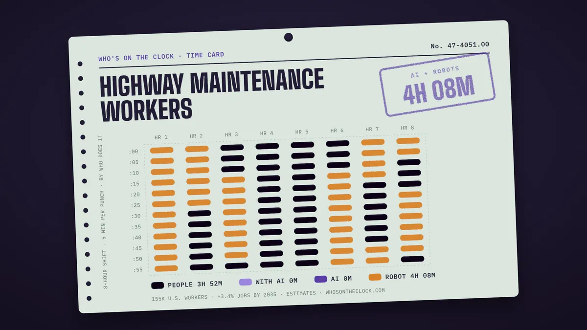 Time card for highway maintenance workers showing a typical 8-hour shift: 3h 52m done by people, 4h 8m by robots.