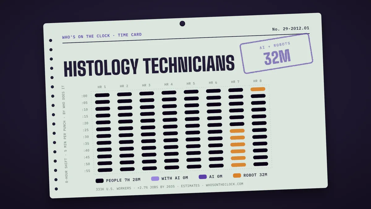 Time card for histology technicians showing a typical 8-hour shift: 7h 28m done by people, 32m by robots.