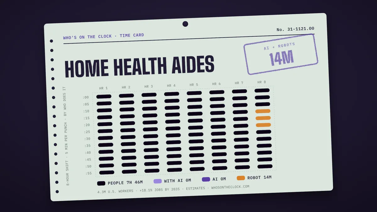 Time card for home health aides showing a typical 8-hour shift: 7h 46m done by people, 14m by robots.