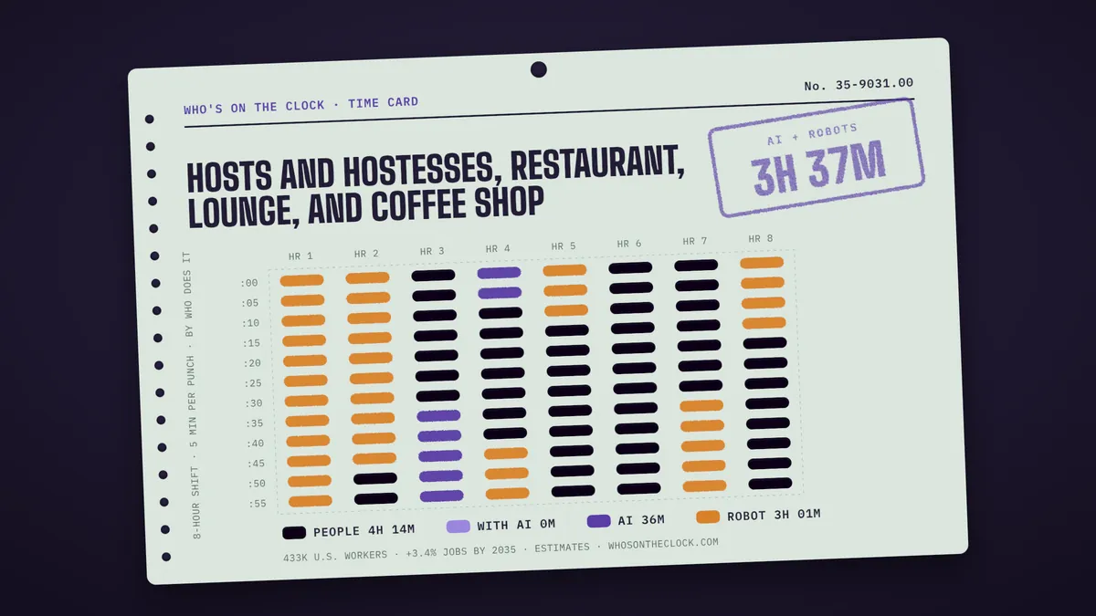 Time card for hosts and hostesses, restaurant, lounge, and coffee shop showing a typical 8-hour shift: 4h 14m done by people, 36m by AI, 3h 1m by robots.