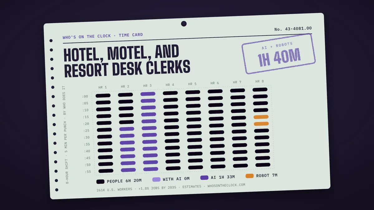 Time card for hotel, motel, and resort desk clerks: 1h 40m of an 8-hour shift touched by AI or robots