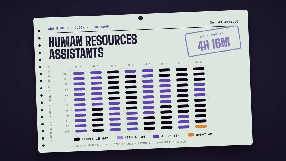 Time card for human resources assistants showing a typical 8-hour shift: 3h 44m done by people, 4h 10m by AI, 6m by robots.