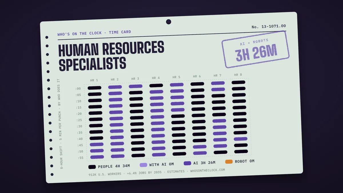 Time card for human resources specialists: 3h 26m of an 8-hour shift touched by AI or robots