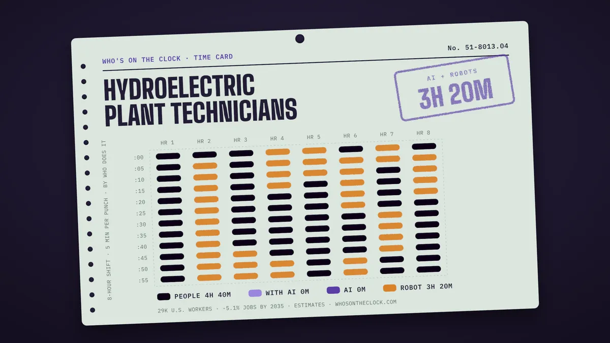 Time card for hydroelectric plant technicians showing a typical 8-hour shift: 4h 40m done by people, 3h 20m by robots.