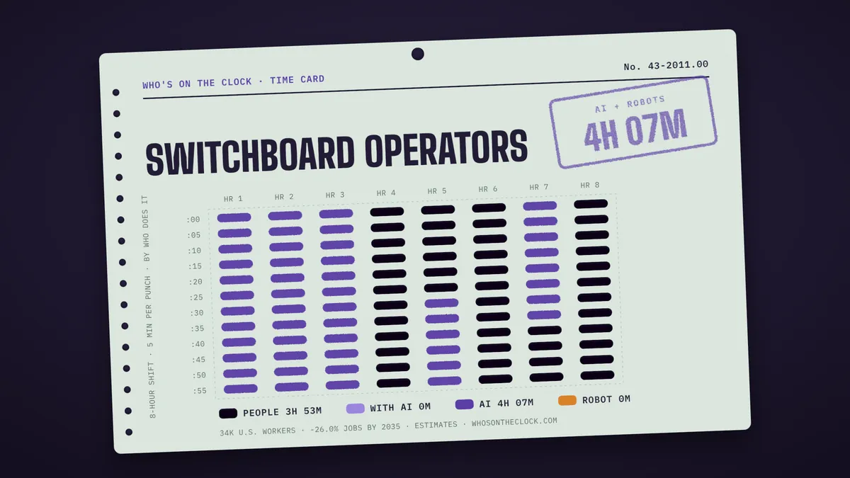 Time card for switchboard operators showing a typical 8-hour shift: 3h 53m done by people, 4h 7m by AI.