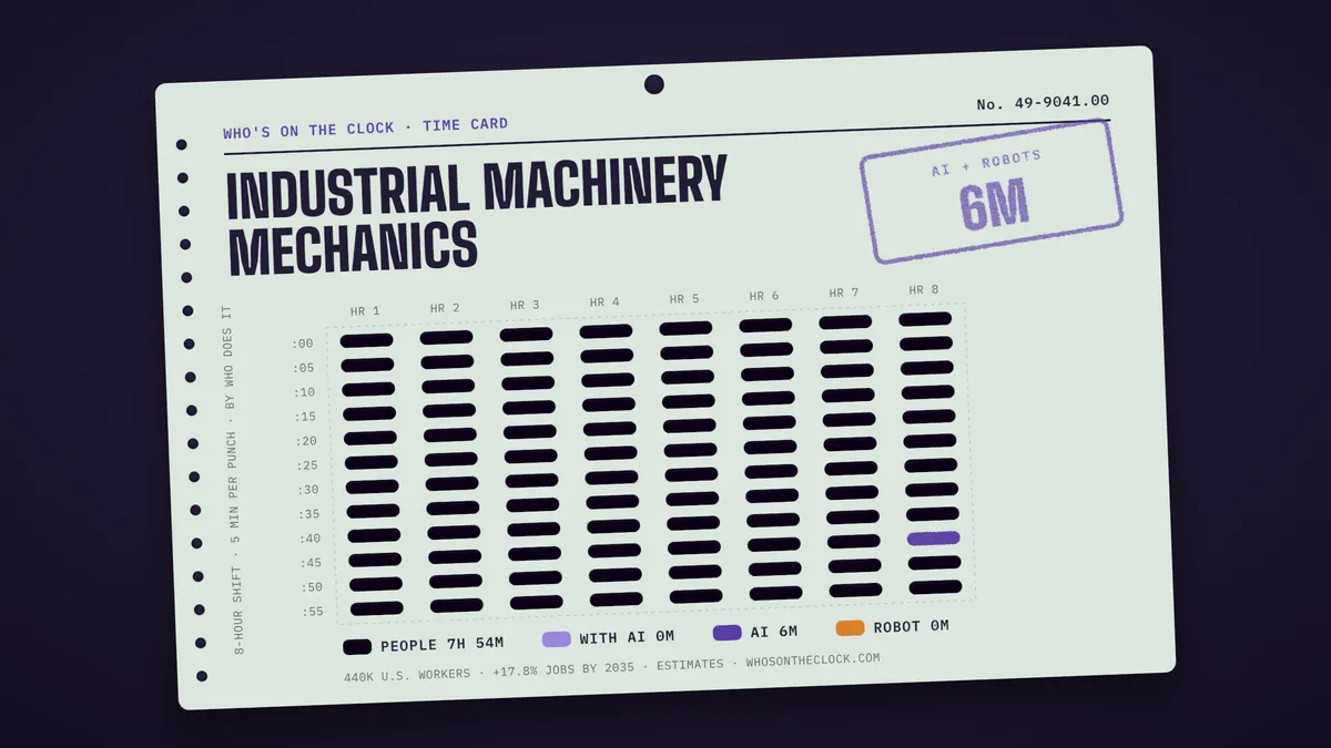 Time card for industrial machinery mechanics: 6m of an 8-hour shift touched by AI or robots