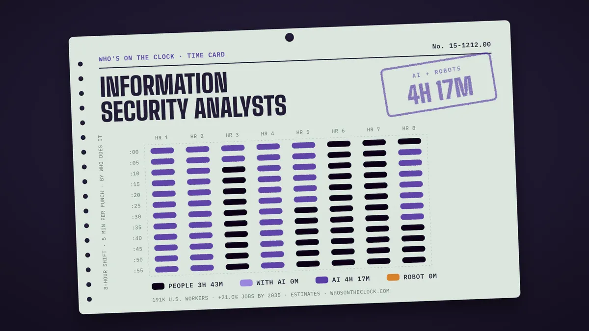 Time card for information security analysts: 4h 17m of an 8-hour shift touched by AI or robots