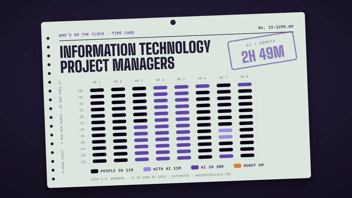 Time card for information technology project managers showing a typical 8-hour shift: 5h 11m done by people, 11m done by people with AI, 2h 38m by AI.