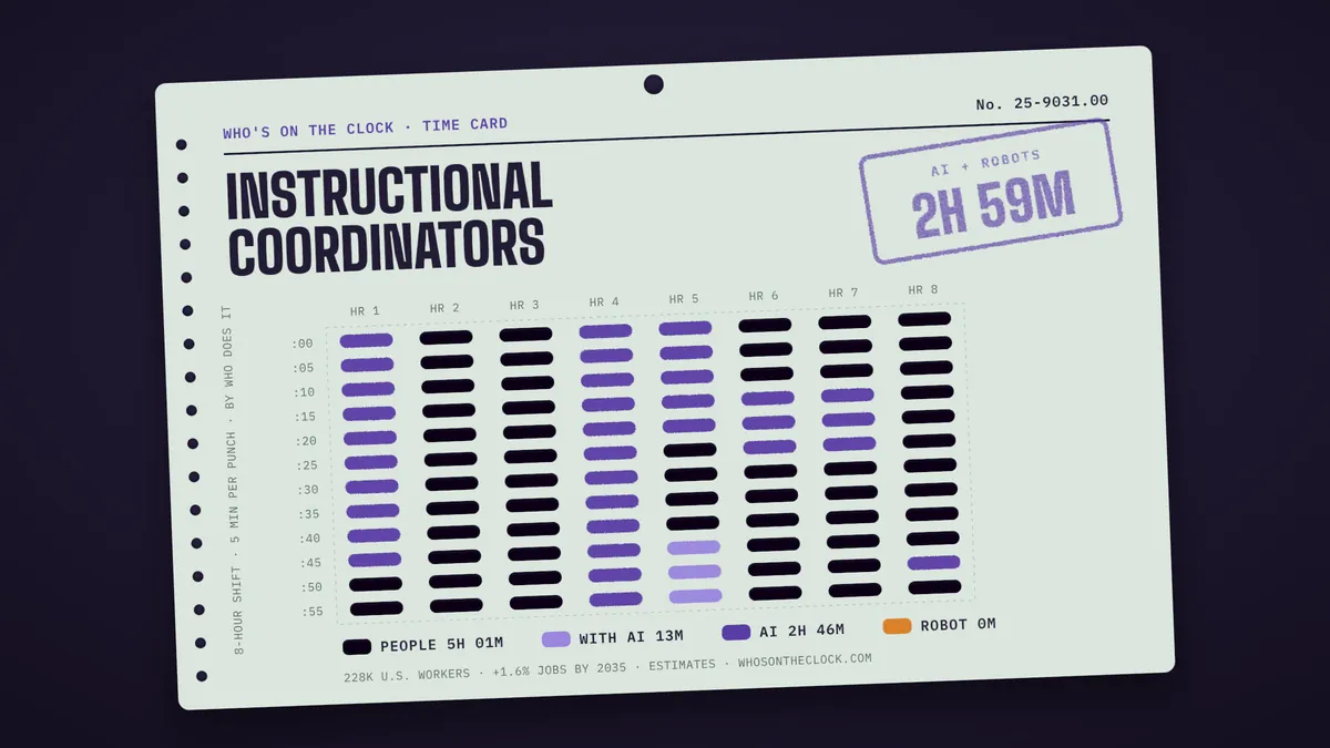 Time card for instructional coordinators: 2h 59m of an 8-hour shift touched by AI or robots