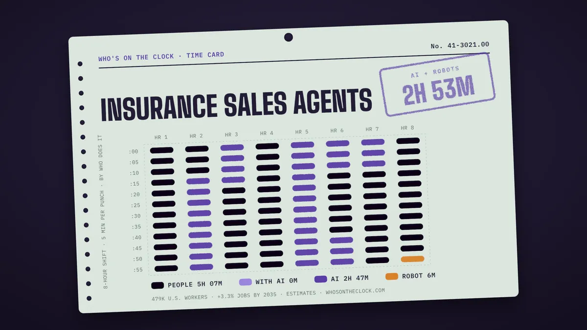 Time card for insurance sales agents: 2h 53m of an 8-hour shift touched by AI or robots
