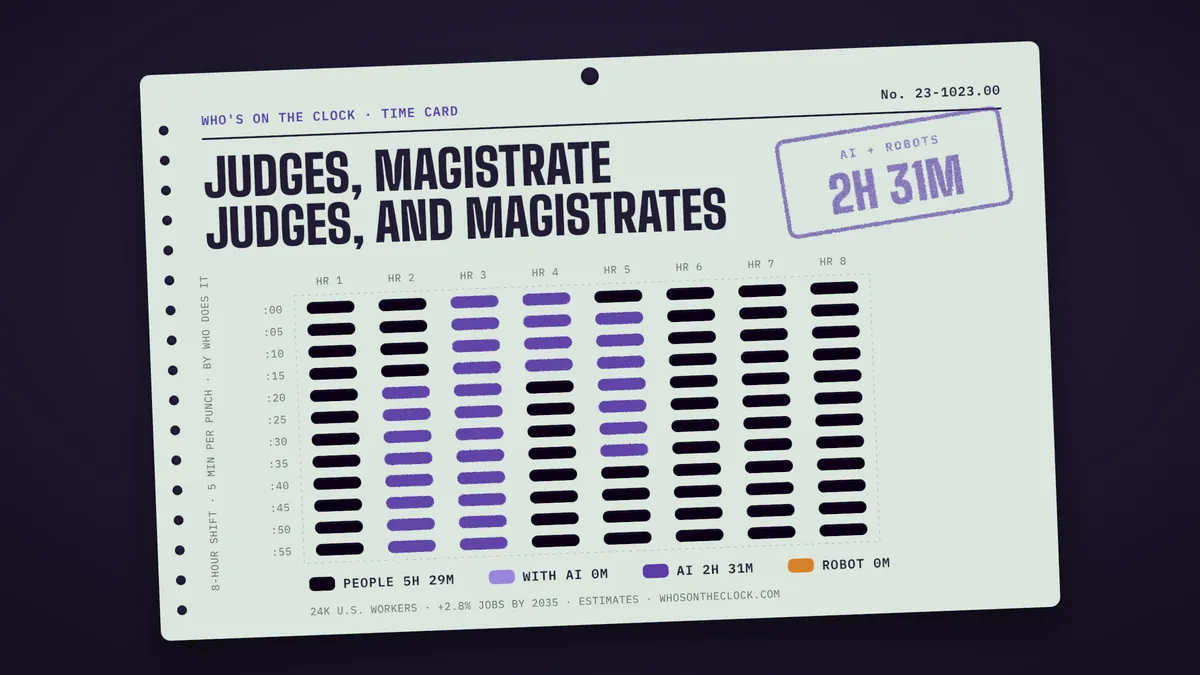 Time card for judges, magistrate judges, and magistrates showing a typical 8-hour shift: 5h 29m done by people, 2h 31m by AI.