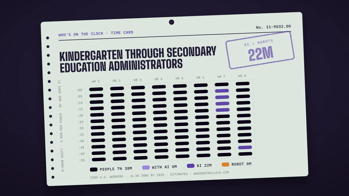 Time card for kindergarten through secondary education administrators: 22m of an 8-hour shift touched by AI or robots