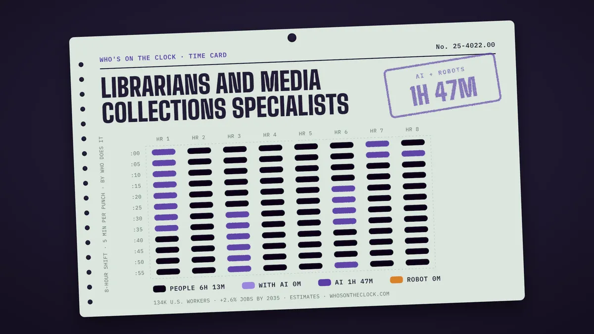 Time card for librarians and media collections specialists showing a typical 8-hour shift: 6h 13m done by people, 1h 47m by AI.