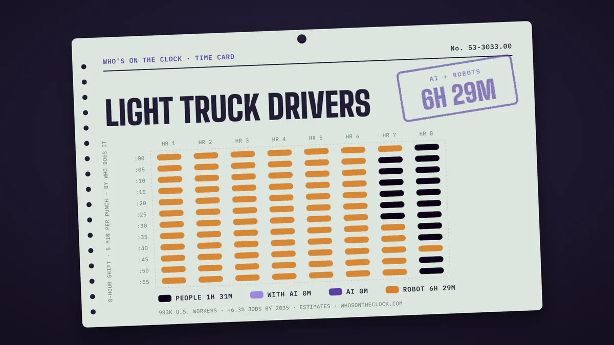 Time card for light truck drivers showing a typical 8-hour shift: 1h 31m done by people, 6h 29m by robots.
