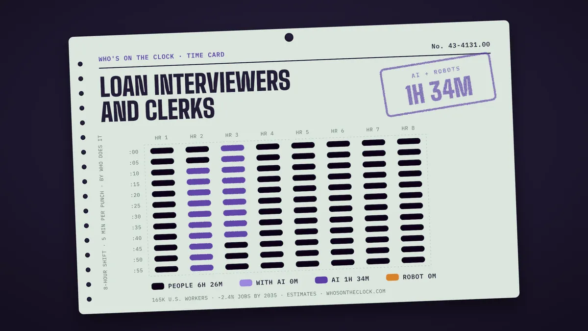 Time card for loan interviewers and clerks showing a typical 8-hour shift: 6h 26m done by people, 1h 34m by AI.