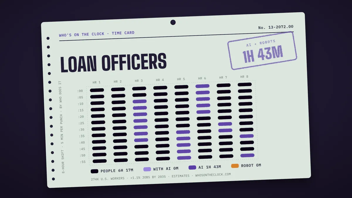 Time card for loan officers: 1h 43m of an 8-hour shift touched by AI or robots