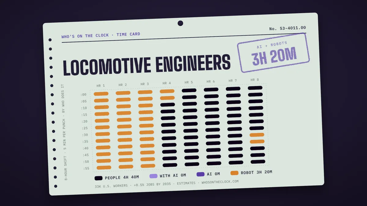 Time card for locomotive engineers showing a typical 8-hour shift: 4h 40m done by people, 3h 20m by robots.