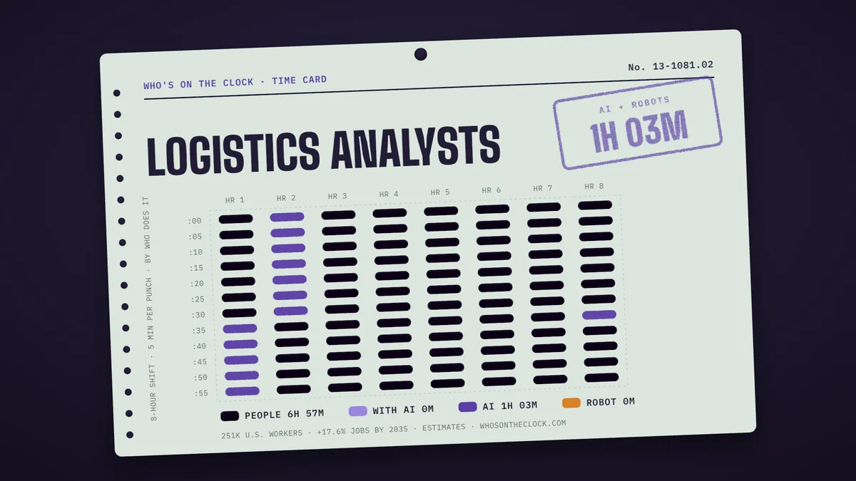 Time card for logistics analysts showing a typical 8-hour shift: 6h 57m done by people, 1h 3m by AI.