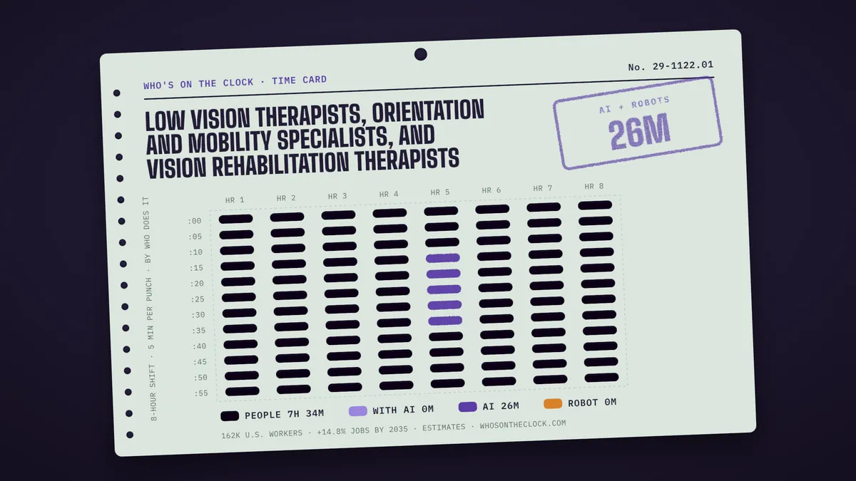 Time card for low vision therapists, orientation and mobility specialists, and vision rehabilitation therapists showing a typical 8-hour shift: 7h 34m done by people, 26m by AI.
