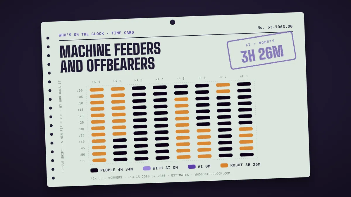 Time card for machine feeders and offbearers showing a typical 8-hour shift: 4h 34m done by people, 3h 26m by robots.