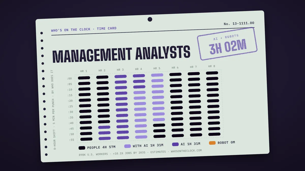 Time card for management analysts: 3h 2m of an 8-hour shift touched by AI or robots